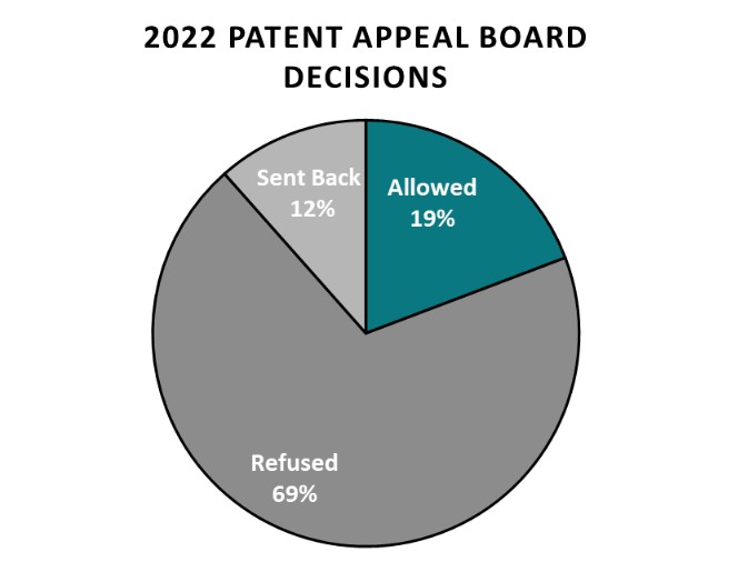 2022 Patent Appeal Board Decisions